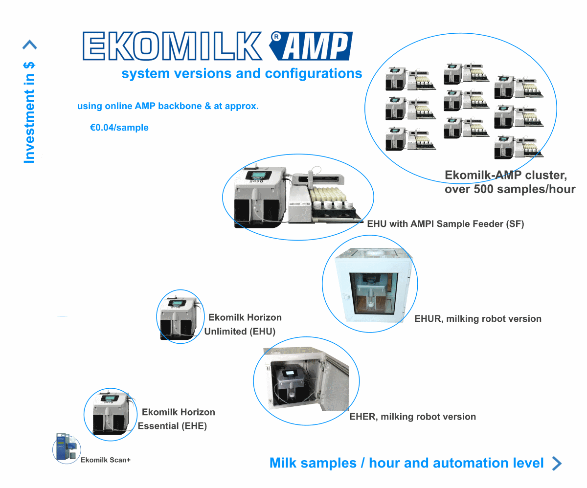 Ekomilk AMP draft product portfolio and system configurations with cluster and milking robot